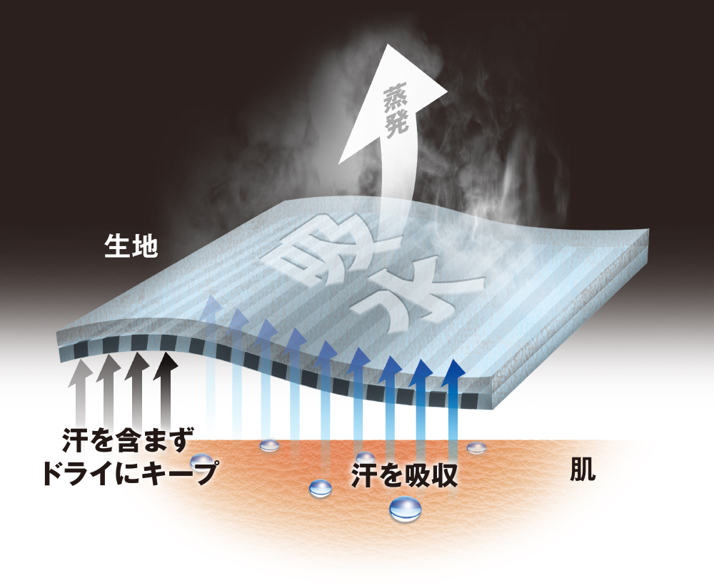 汗冷えしにくい生地構造