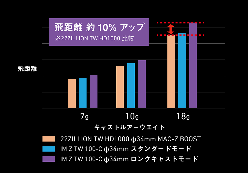 遠投性能の常識を覆す、圧倒的遠投性能