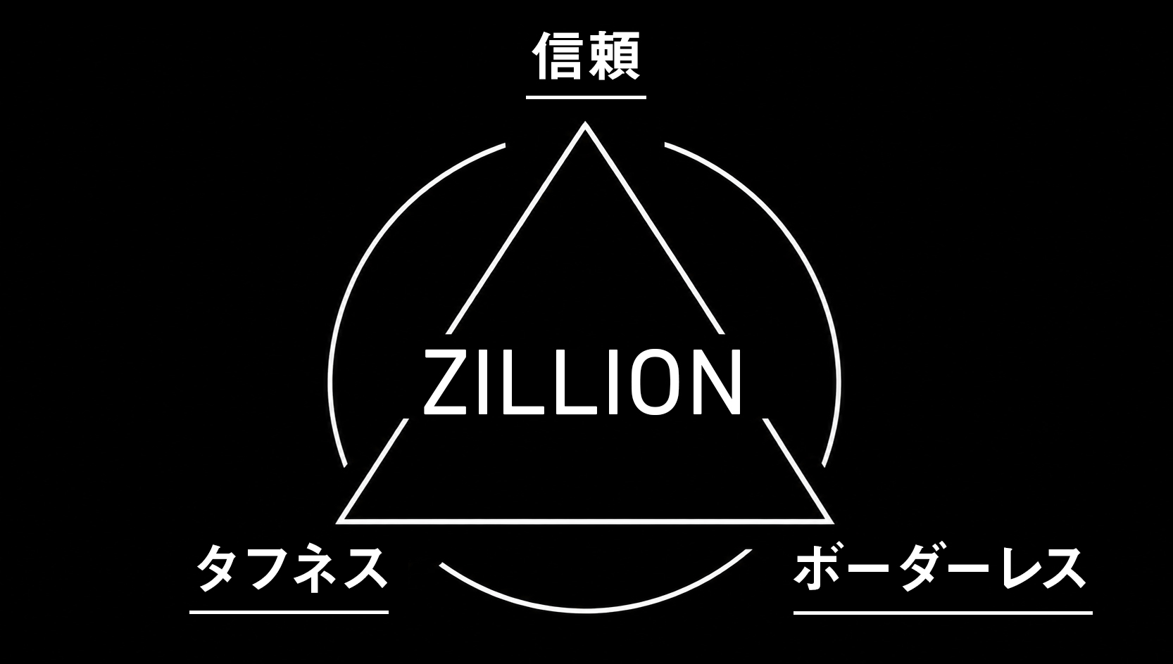 実釣性能、キャスト性能、耐久性を示すZILLIONのコンセプト図