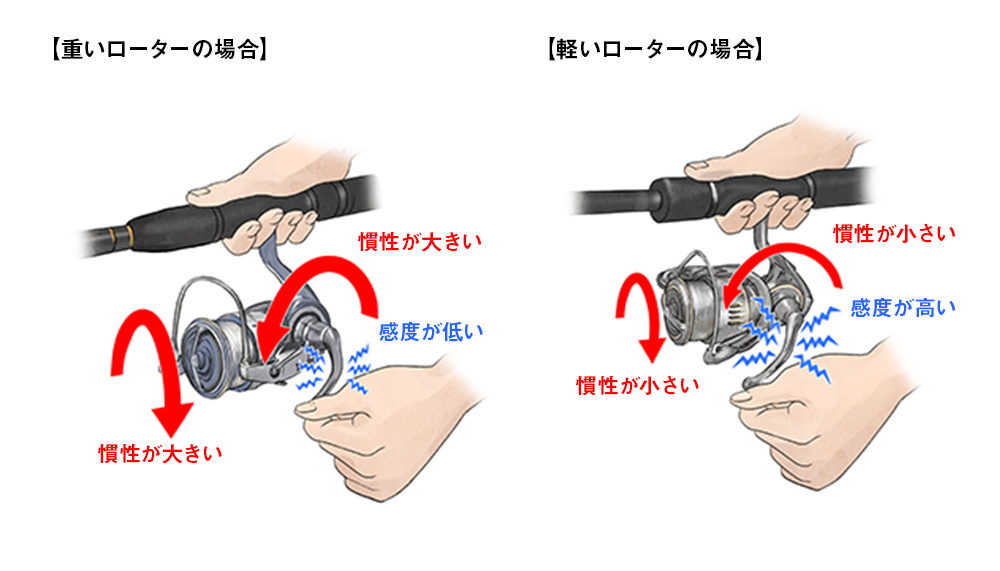 ローターが重いと回転し続けようとする慣性が大きくなり、巻き感度を損ねてしまいます。