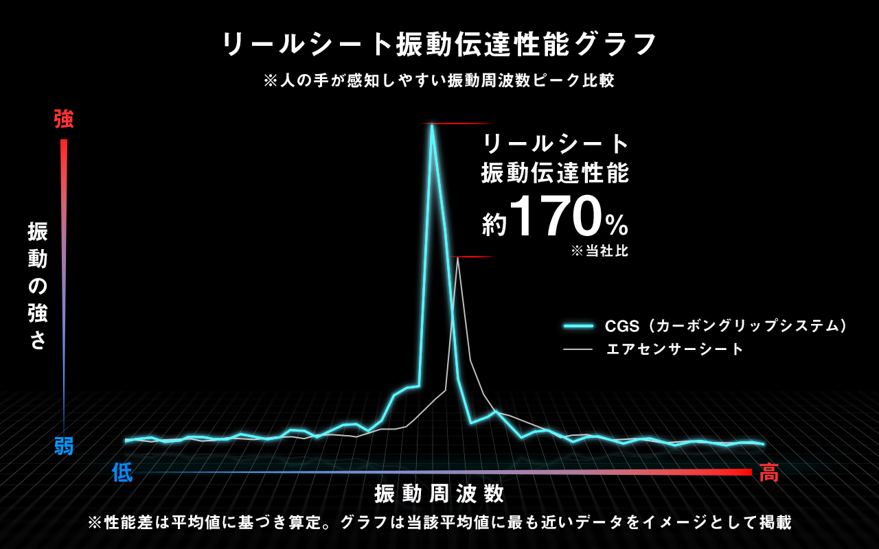 軽量、高感度なカーボンで構成された、次世代のカーボングリップシステム
