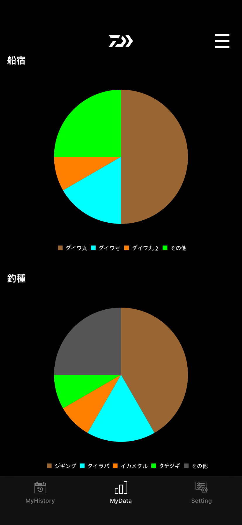 通った船宿や何釣りに行ったのか簡単に振り返る