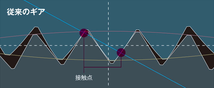 従来のギア
