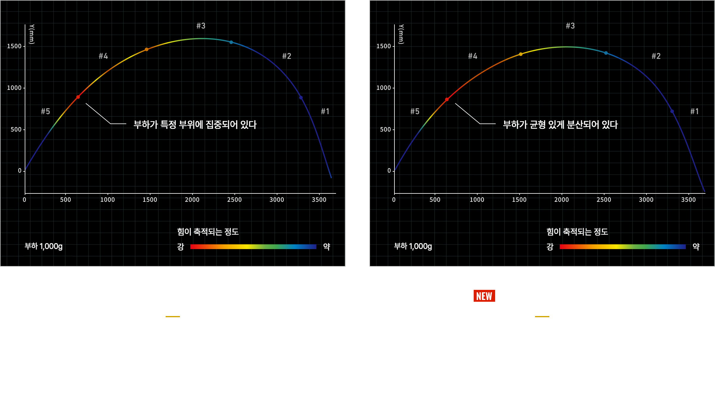21Megathis 1.5-53 と 26Megathis R 1.5-53 の負荷分布比較