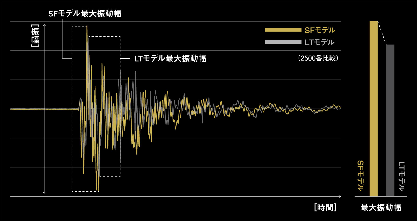 ラインからハンドルノブに伝わる振動