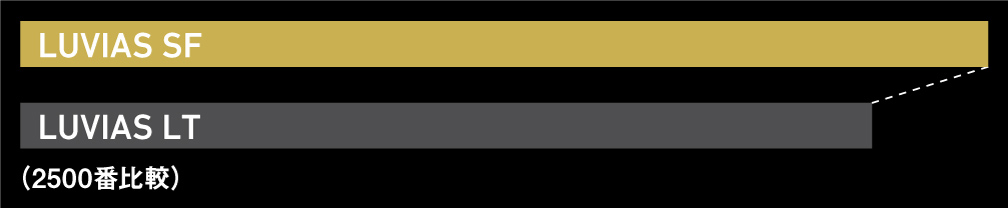 スイングスピードの比較図