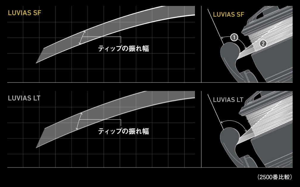 ドラグ作動時のティップの振れ幅及びラインの角度