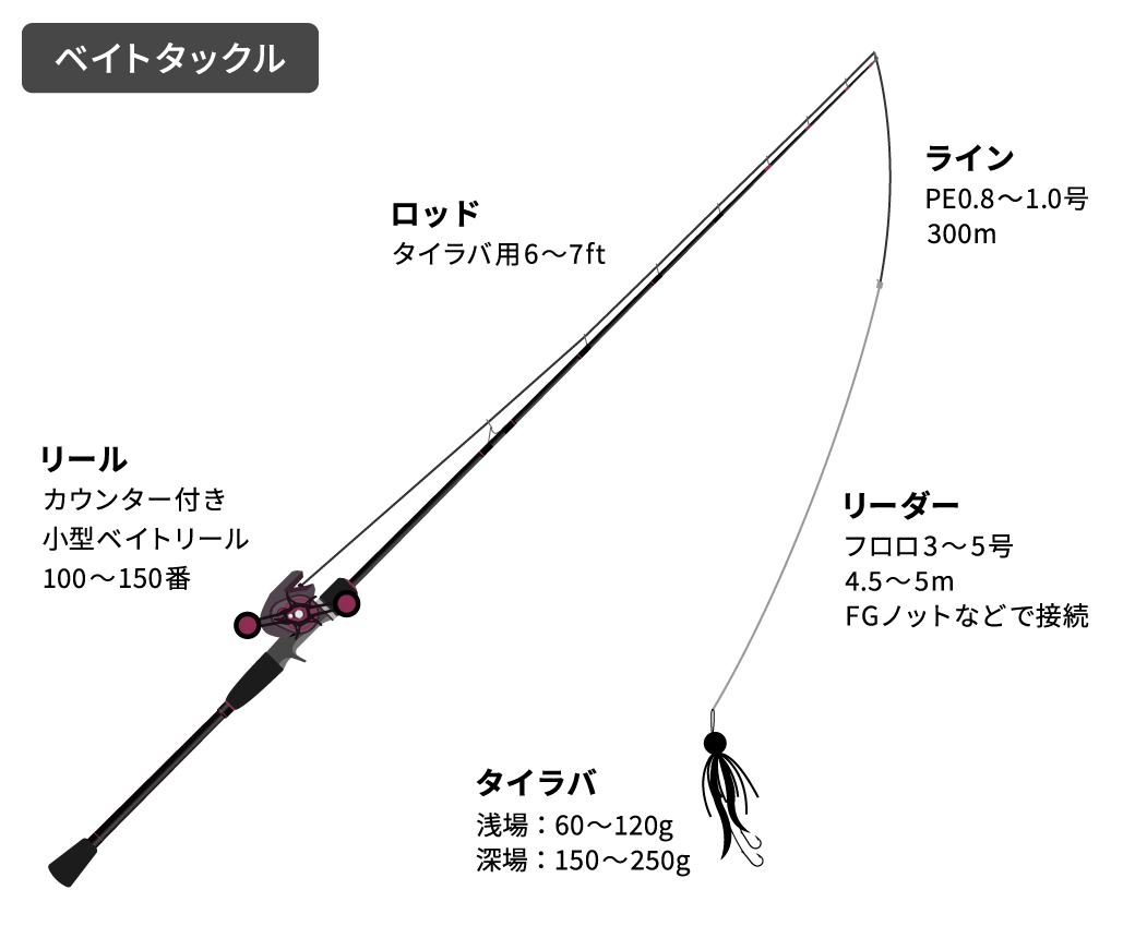 ベイトタックル