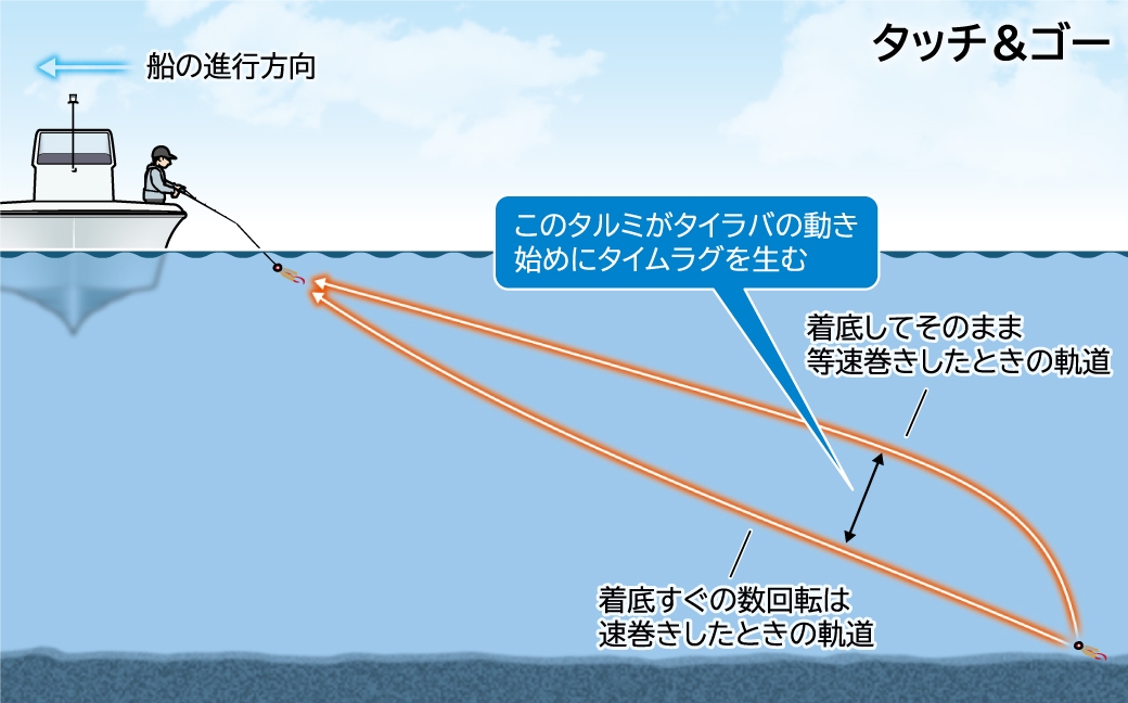 タッチ＆ゴーの解説図