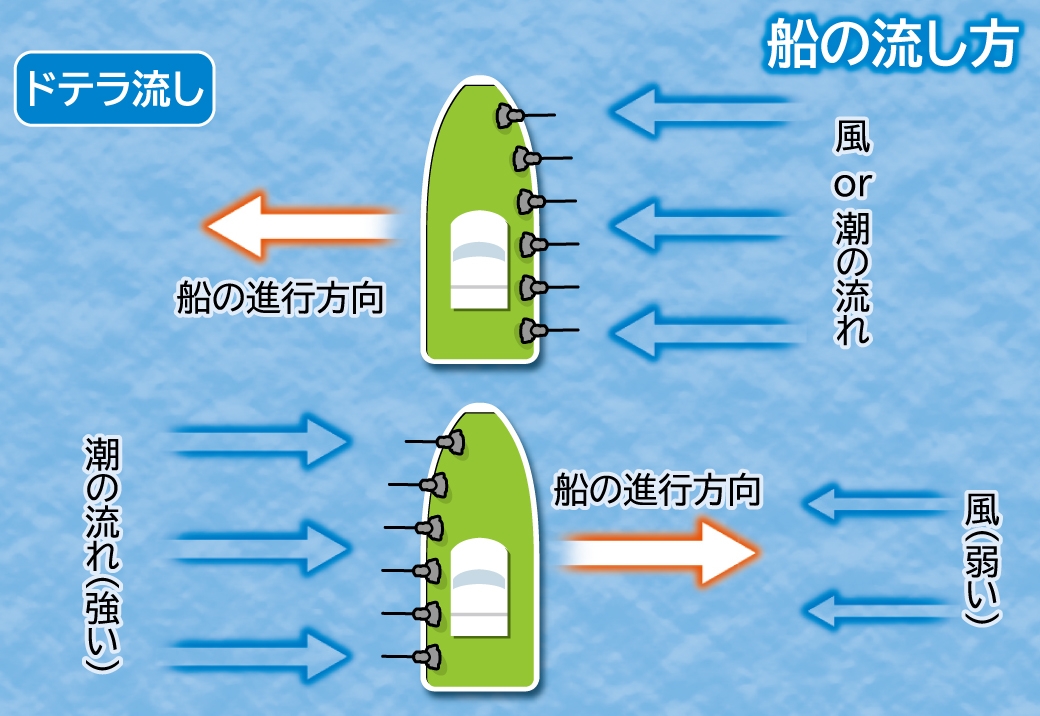 ドテラ流しの解説図