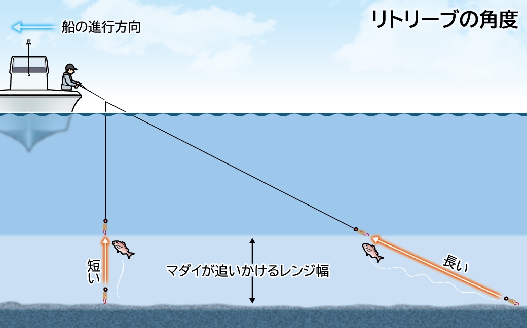 リトリーブの角度によって変わる真鯛が追いかけるレンジ