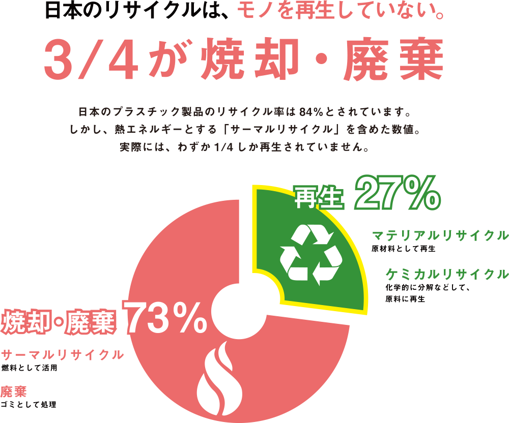 日本のリサイクルは、モノを再生していない。3/4が焼却・廃棄 日本のプラスチック製品のリサイクル率は84％とされています。しかし、熱エネルギーとする「サーマルリサイクル」を含めた数値。実際には、わずか1/4しか再生されていません。