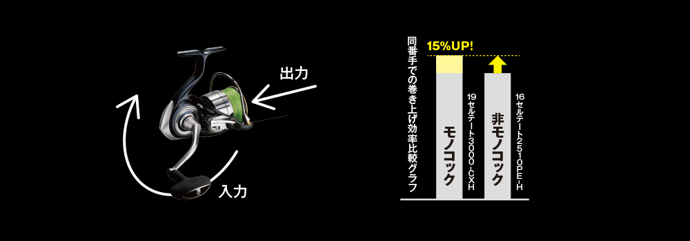 効率グラフと測定方法。MONOCOQUE BODY（モノコックボディ）
