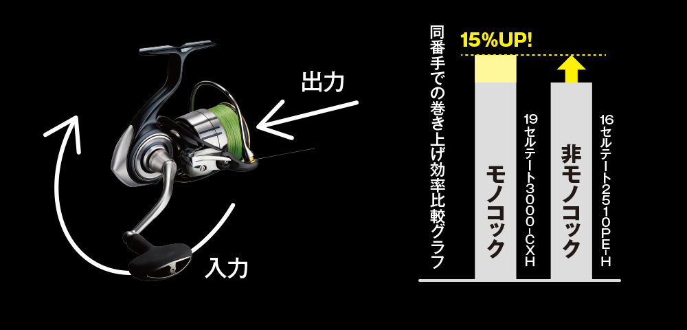 効率グラフと測定方法。MONOCOQUE BODY（モノコックボディ）
