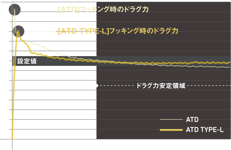 ドラグ曲線比較