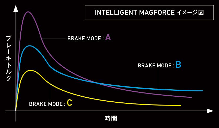 INTELLIGENT MAGFORCEイメージ図