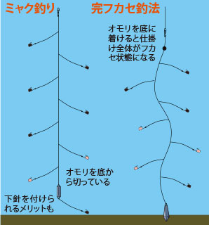 釣り フカセ フカセ釣りの餌って何を使えばいいの？おすすめの付け餌や撒き餌をチェック