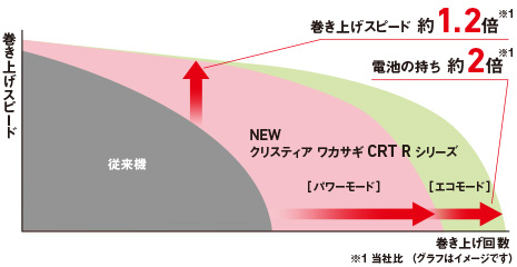 DAIWA ： クリスティア ワカサギ CRT R＋ - Web site