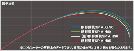 DAIWA ： 銀影競技スペシャル A - Web site
