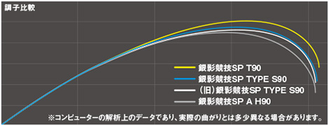 ダイワ 鮎竿 銀影競技スペシャルタイプS 90