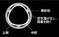 節落ち・食いつき防止合わせ