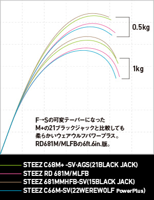 DAIWA ： スティーズ C66M-SV【WEREWOLF（Power Plus）】 - Web site