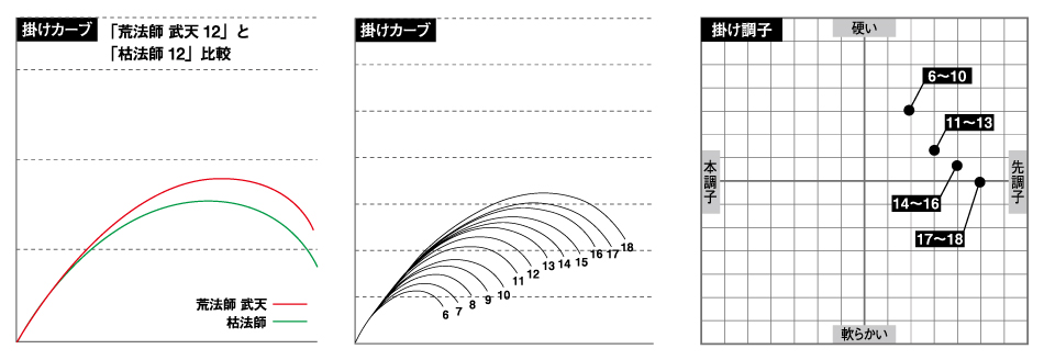 DAIWA ： 荒法師 武天 - Web site
