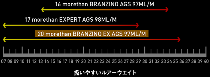 DAIWA ： モアザン ブランジーノ EX AGS - Web site