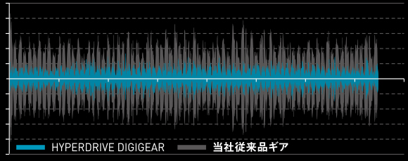 Rotation noise comparison