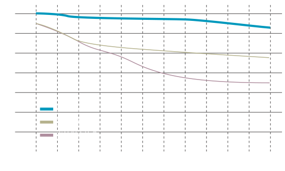 Rotation durability comparison