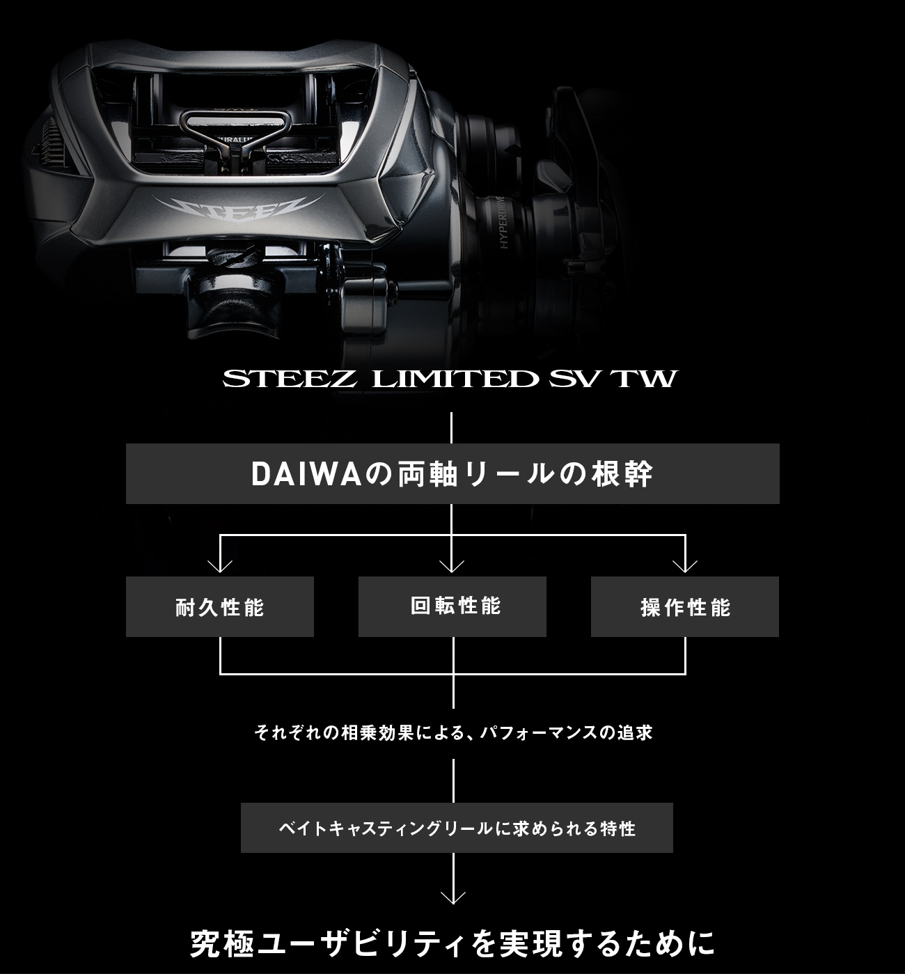 The basis of DAIWA's dual-axis reel