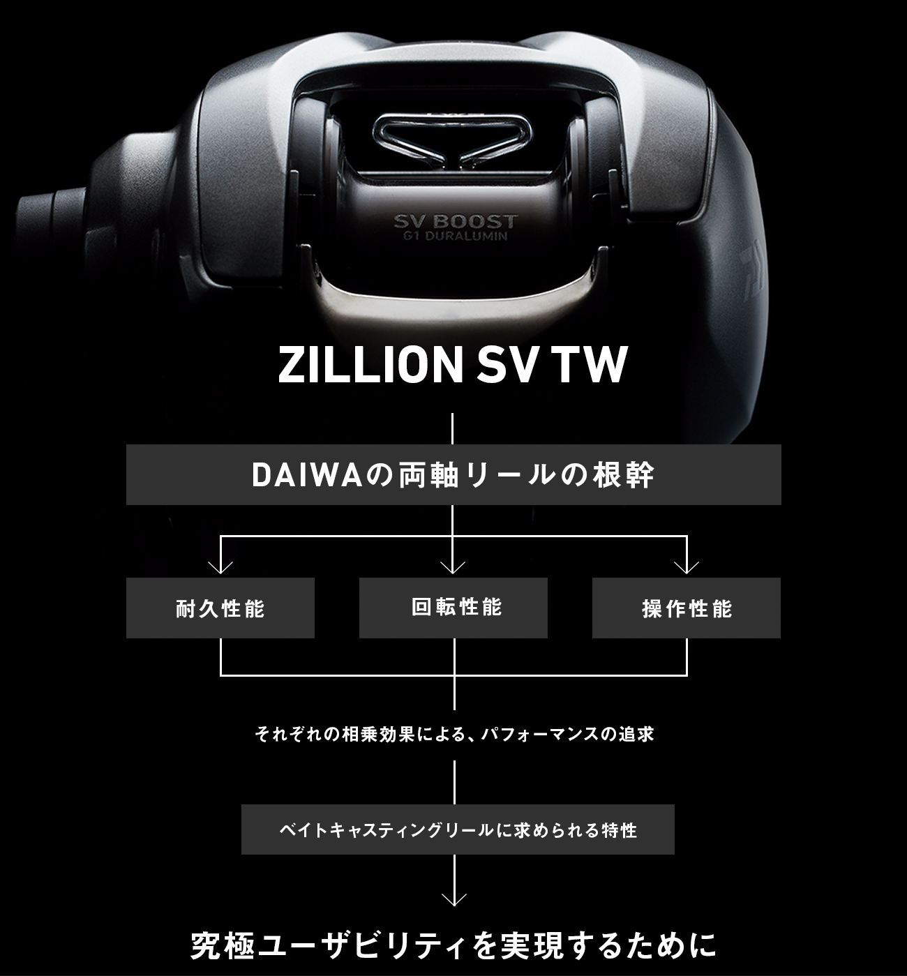 The basis of DAIWA's dual-axis reel