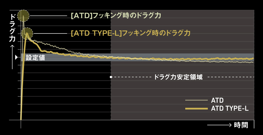 ドラグ曲線比較
