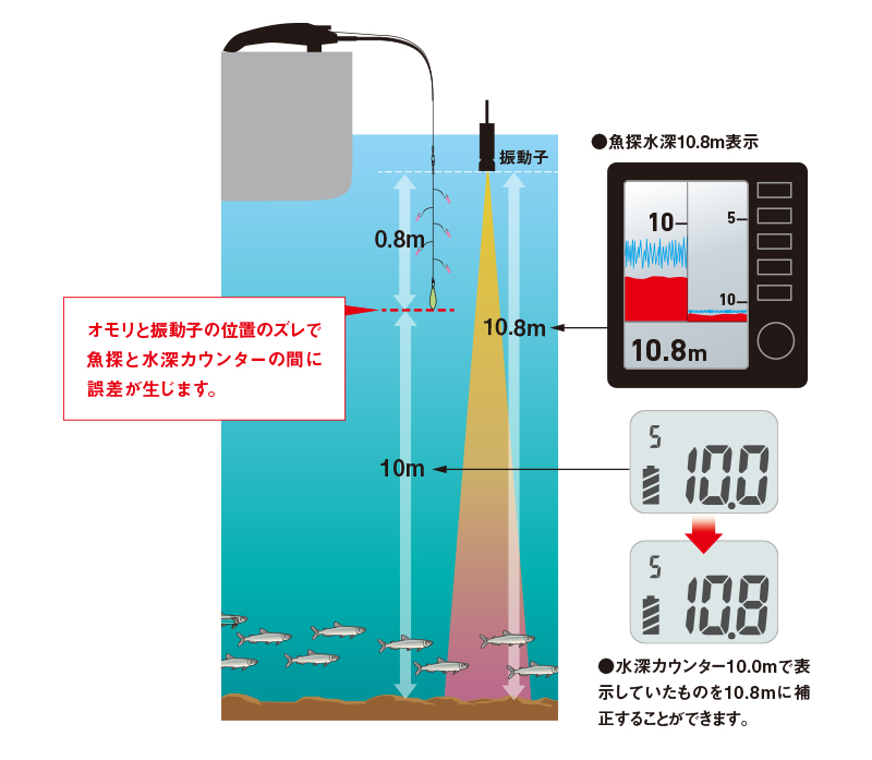 17500円 豪華で新しい DAIWA ワカサギ 電動リール クリスティア リール
