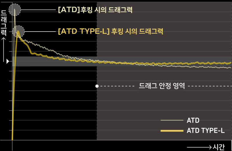 [드랙곡선비교]