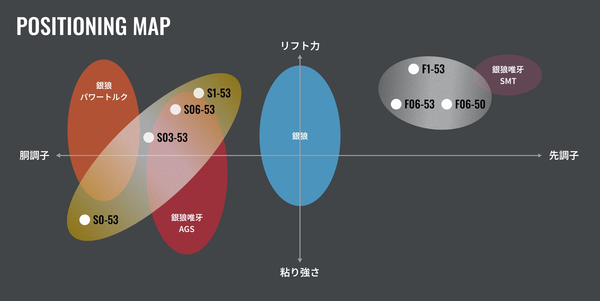 NEW『銀狼王牙』各7アイテムのポジショニングマップ