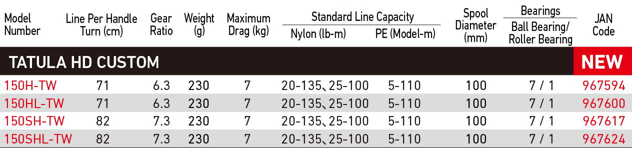 Fishing Reel Line Capacity Chart