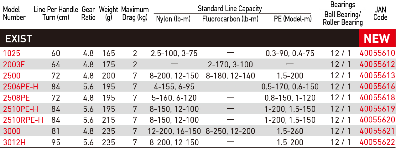 Fishing Reel Line Capacity Chart