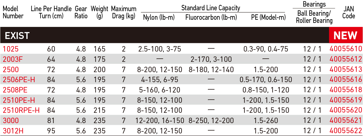 Pe Fishing Line Chart